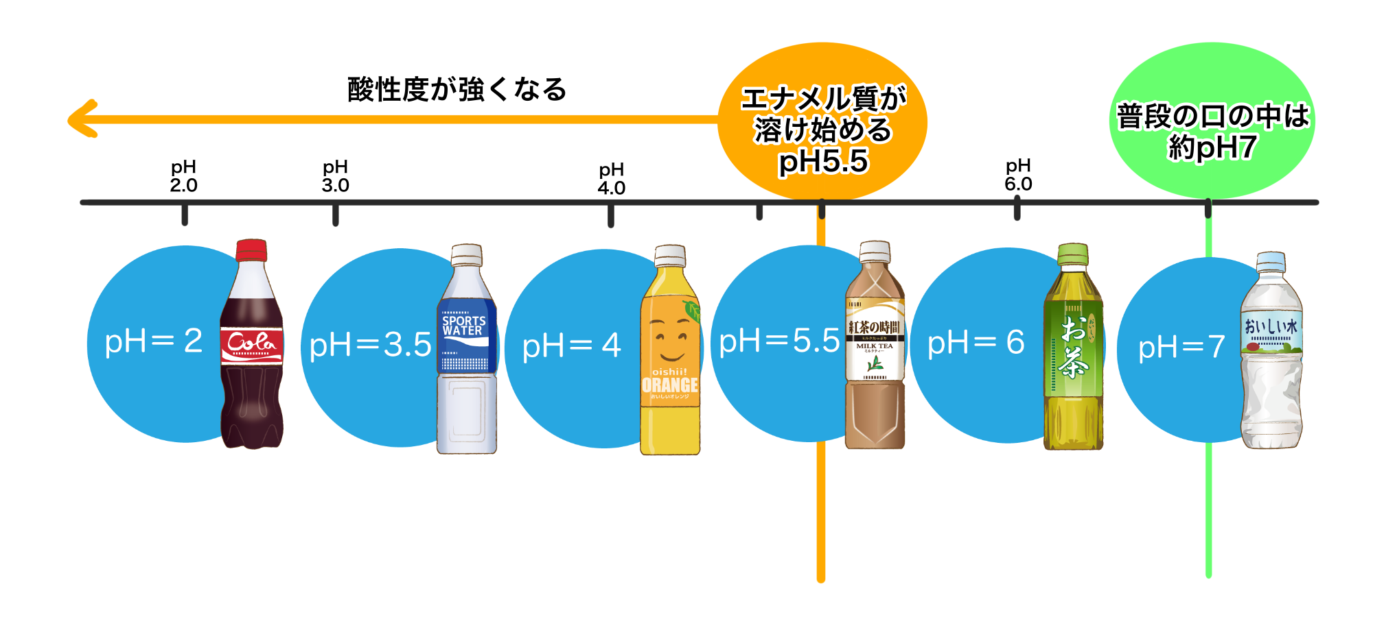 歯が溶ける！？いろんな飲み物