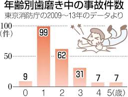 子どもの歯みがき時の注意点